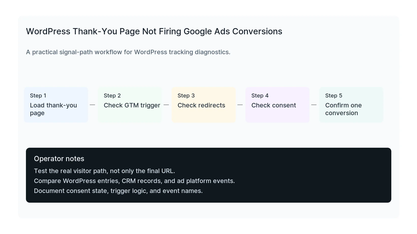 WordPress Thank-You Page Not Firing Google Ads Conversions troubleshooting workflow