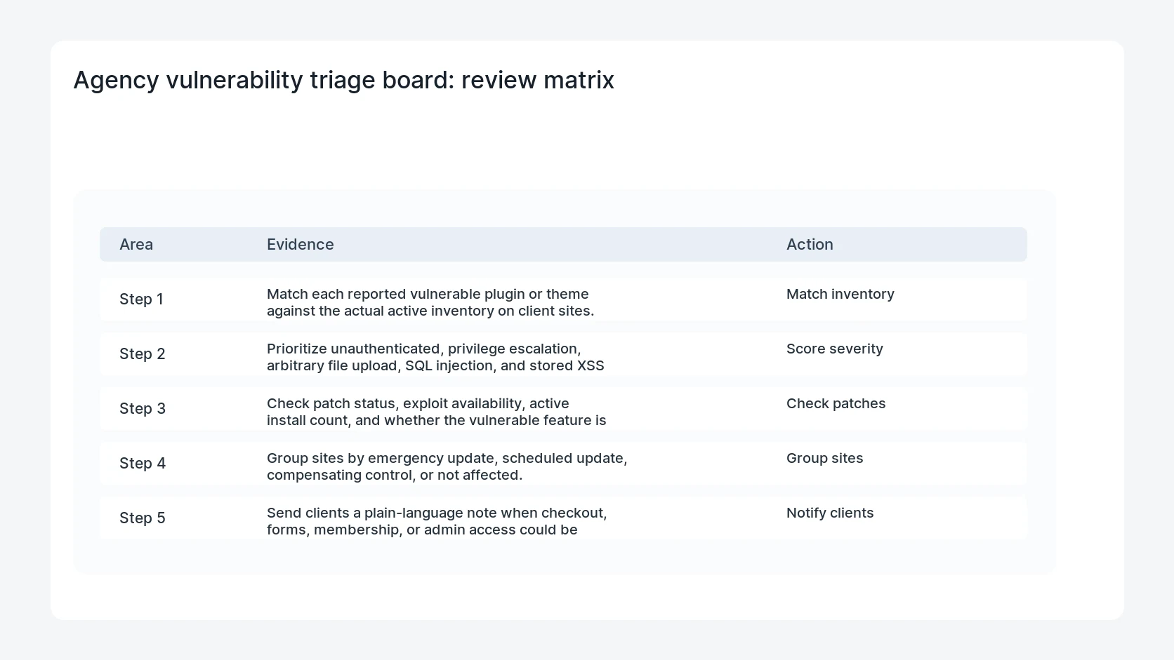 Agency vulnerability triage board for WordPress Vulnerability Report Triage for Agencies