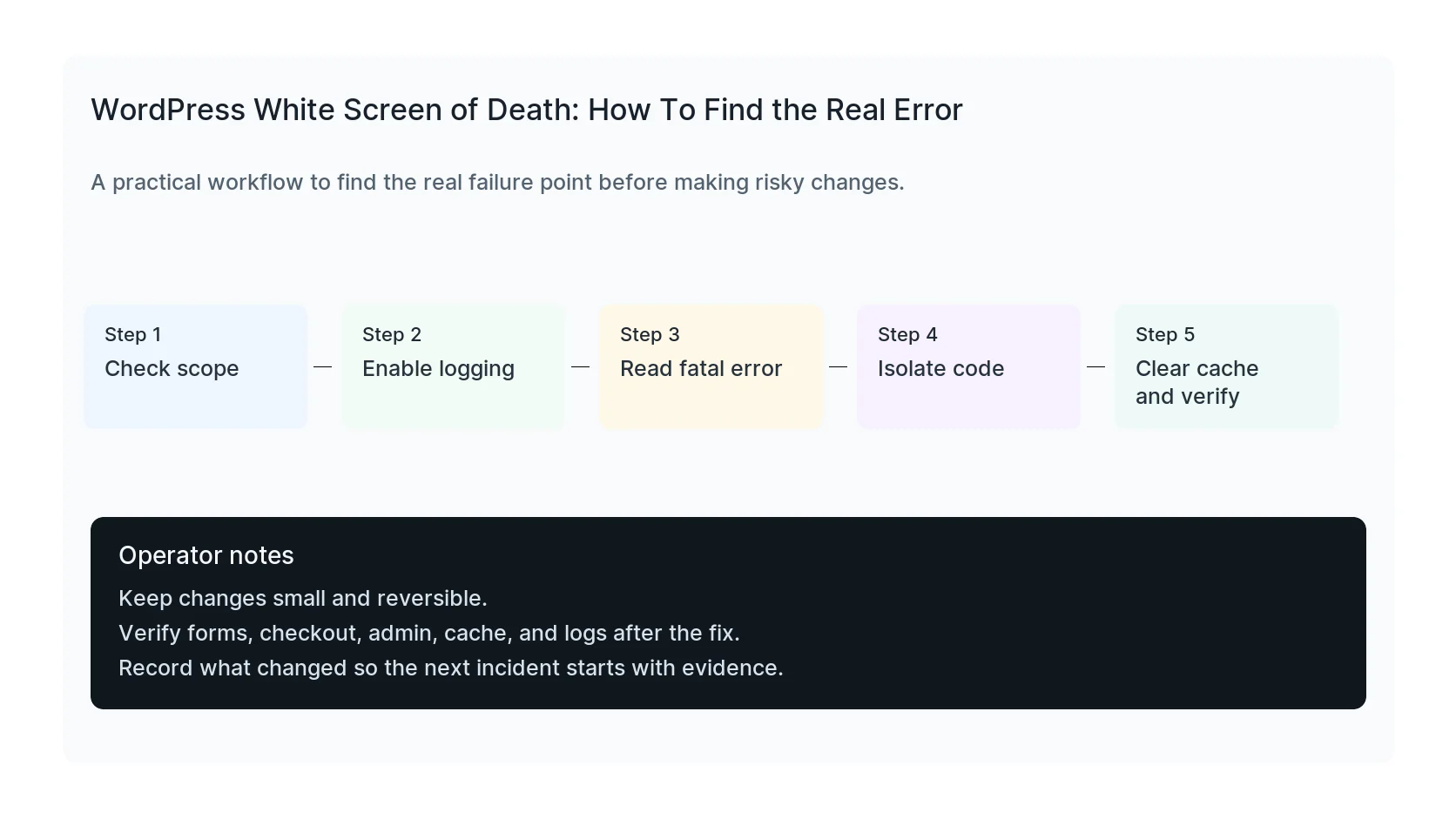 WordPress white screen of death troubleshooting workflow