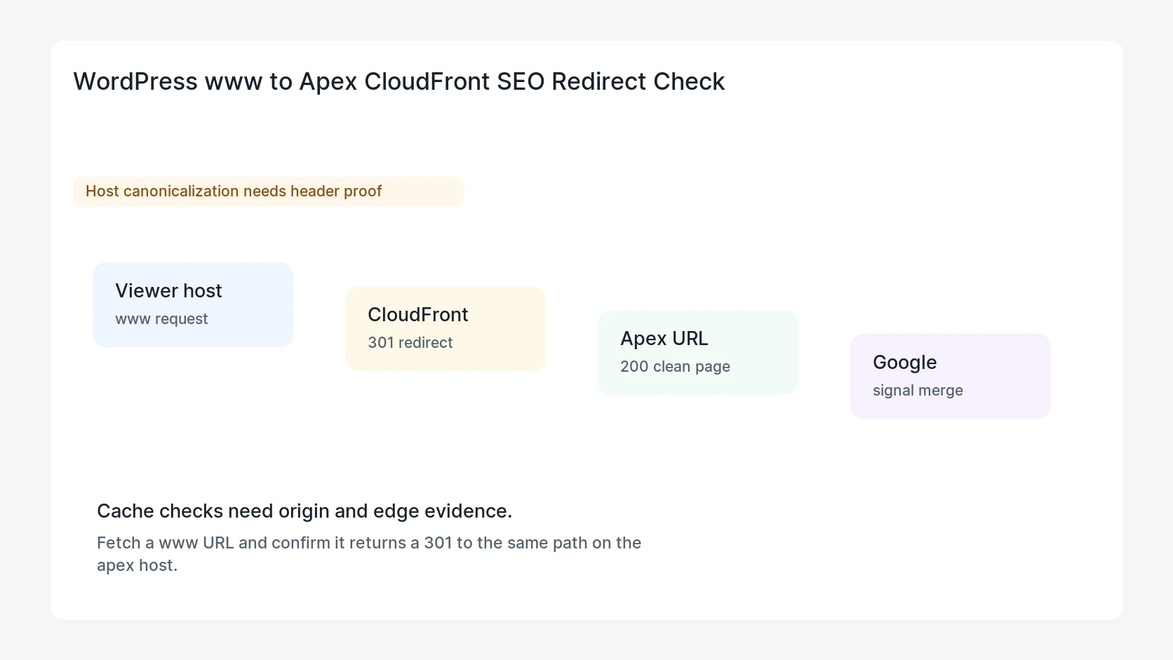 WordPress www to Apex CloudFront SEO Redirect Check