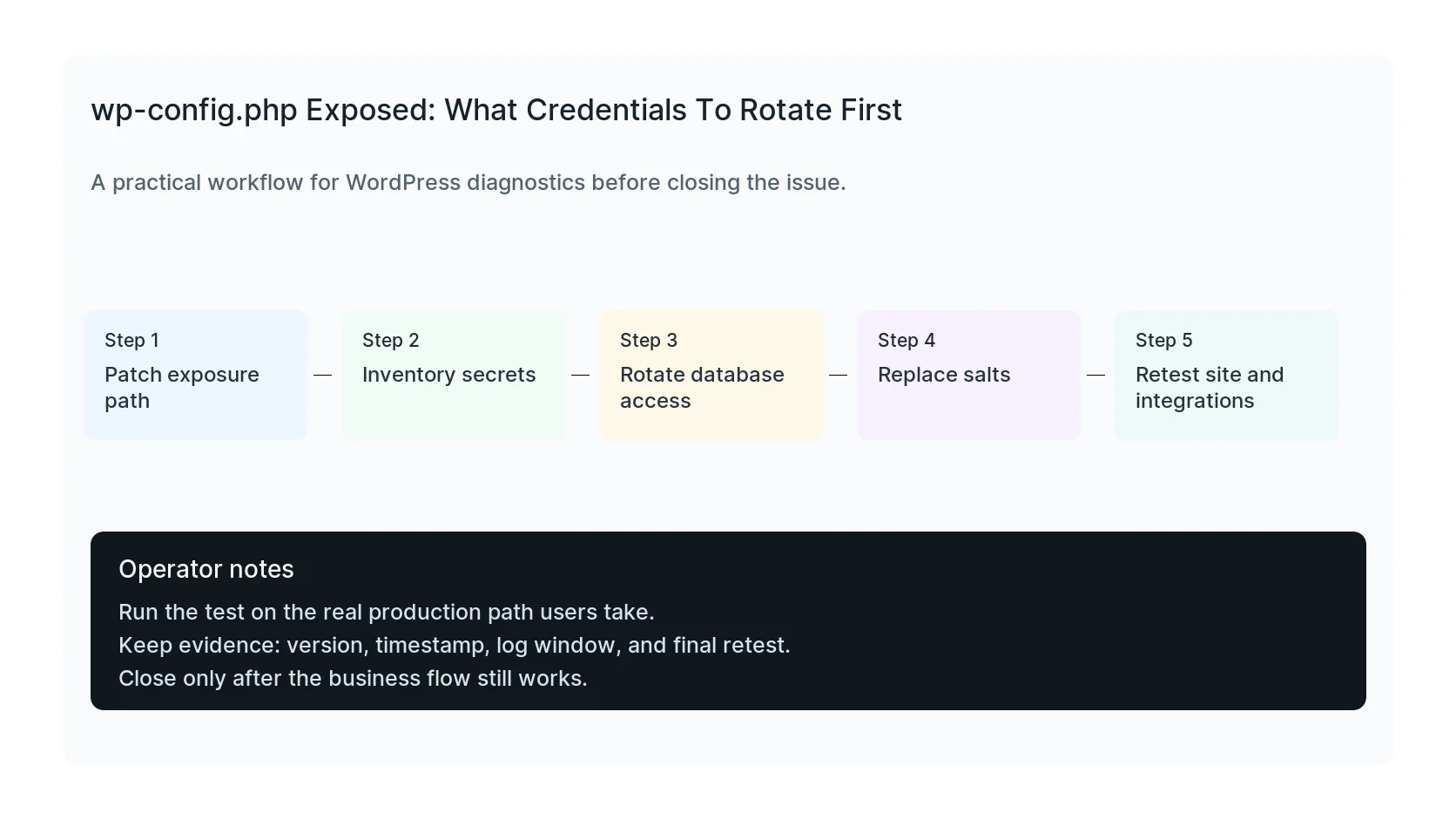 wp-config.php Exposed: What Credentials To Rotate First diagnostic workflow