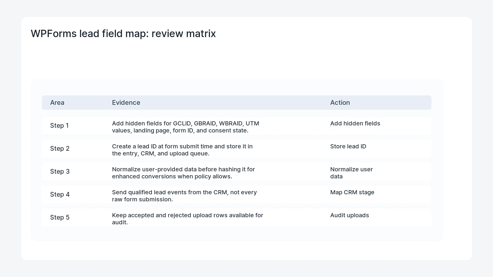 WPForms lead field map for WPForms Enhanced Conversions for Leads Checklist
